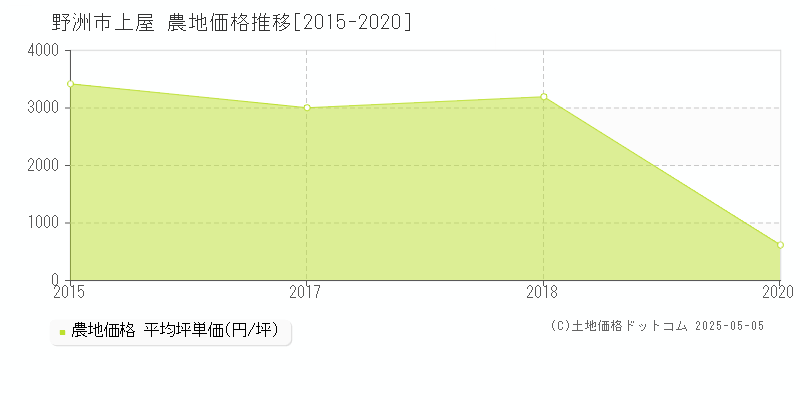 野洲市上屋の農地価格推移グラフ 