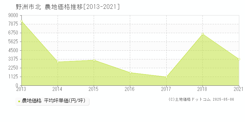 北(野洲市)の農地価格推移グラフ(坪単価)[2013-2021年]
