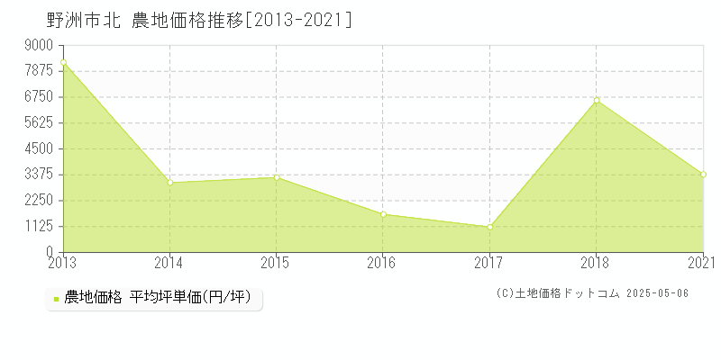 野洲市北の農地価格推移グラフ 