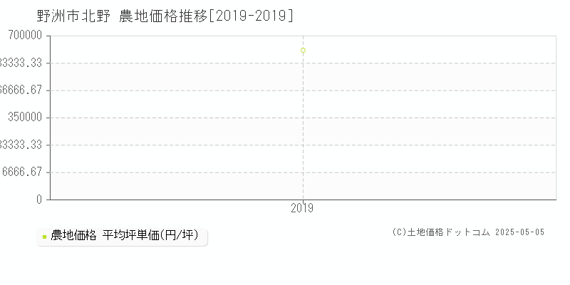 北野(野洲市)の農地価格推移グラフ(坪単価)[2019-2019年]