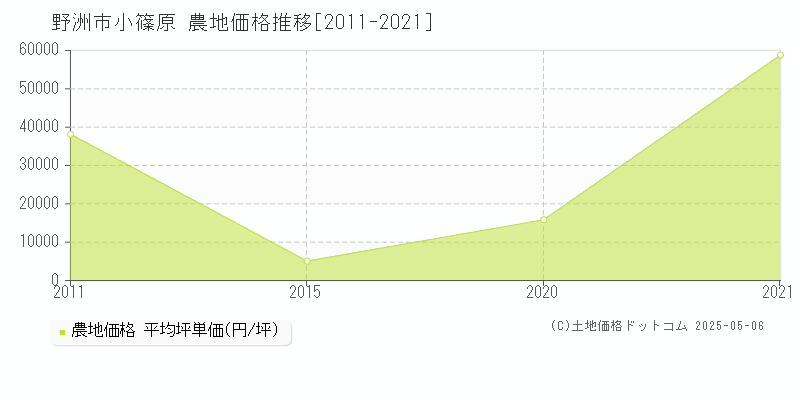 小篠原(野洲市)の農地価格推移グラフ(坪単価)[2011-2021年]