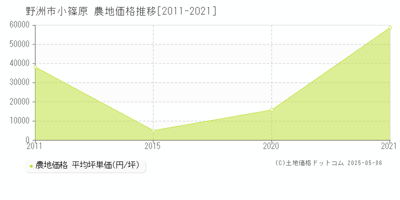 野洲市小篠原の農地価格推移グラフ 