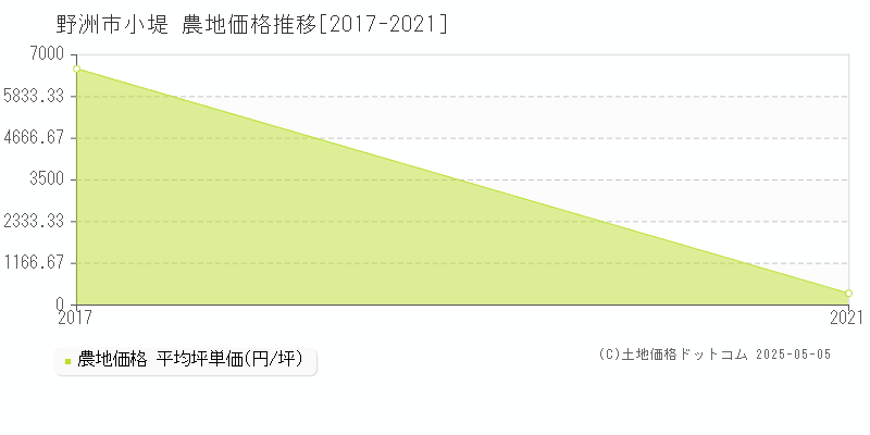 小堤(野洲市)の農地価格推移グラフ(坪単価)[2017-2021年]