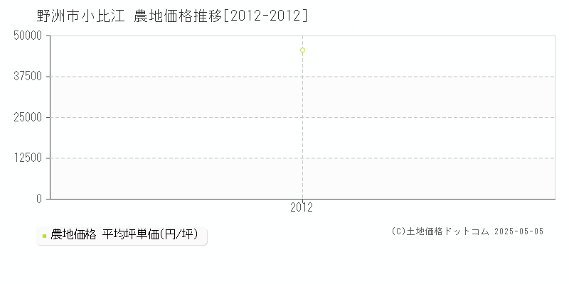 小比江(野洲市)の農地価格推移グラフ(坪単価)[2012-2012年]