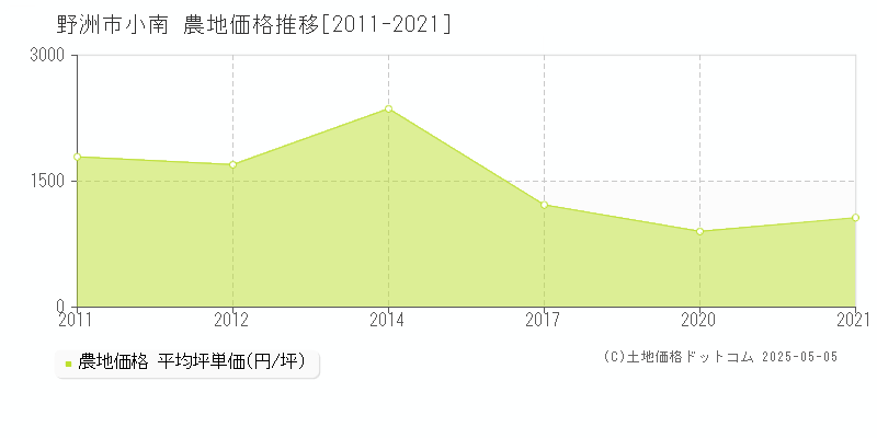 小南(野洲市)の農地価格推移グラフ(坪単価)[2011-2021年]