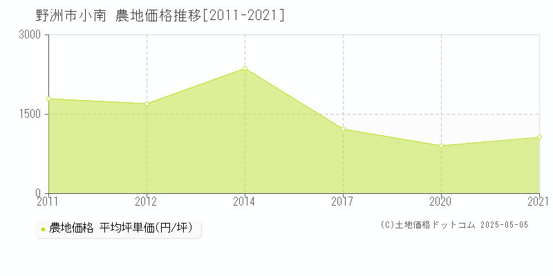 野洲市小南の農地価格推移グラフ 