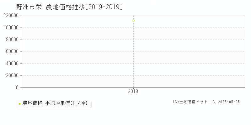 栄(野洲市)の農地価格推移グラフ(坪単価)[2019-2019年]