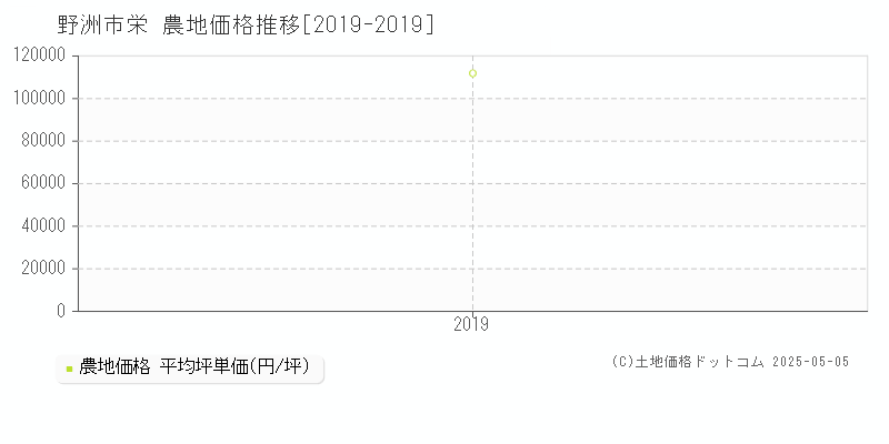 野洲市栄の農地価格推移グラフ 