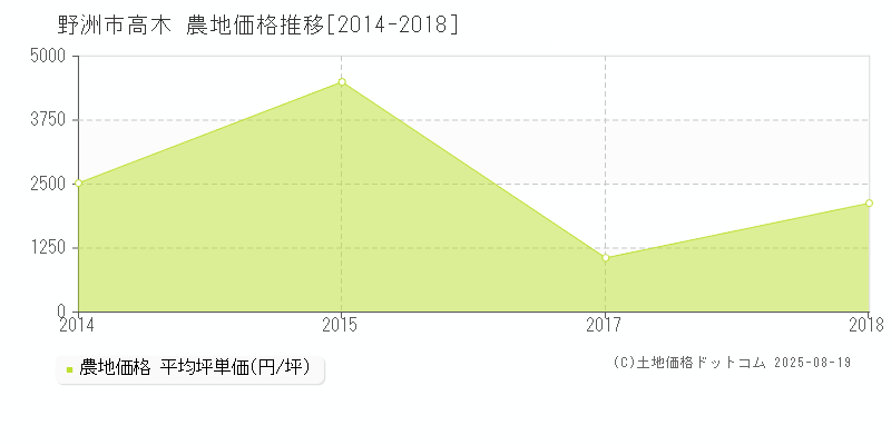 高木(野洲市)の農地価格推移グラフ(坪単価)[2014-2018年]