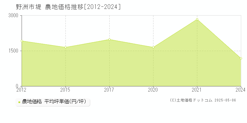 堤(野洲市)の農地価格推移グラフ(坪単価)[2012-2024年]