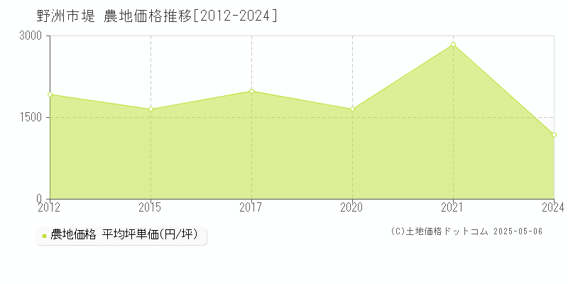 野洲市堤の農地価格推移グラフ 