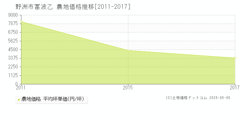 冨波乙(野洲市)の農地価格推移グラフ(坪単価)[2011-2017年]