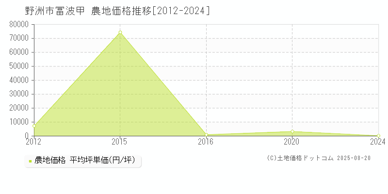 冨波甲(野洲市)の農地価格推移グラフ(坪単価)[2012-2024年]