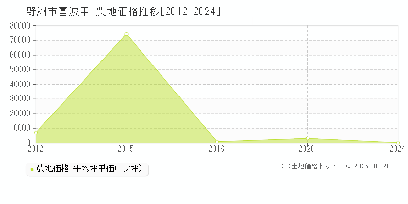 野洲市冨波甲の農地価格推移グラフ 