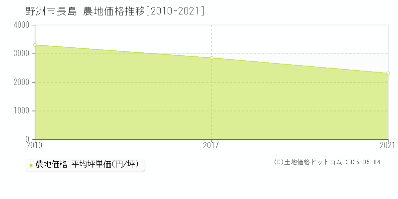 野洲市長島の農地価格推移グラフ 