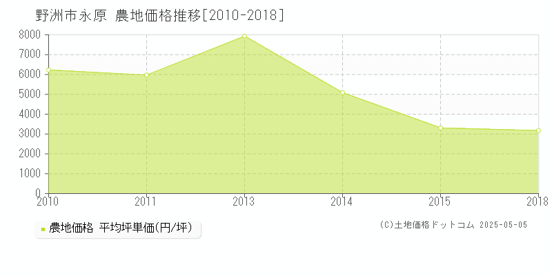 永原(野洲市)の農地価格推移グラフ(坪単価)[2010-2018年]