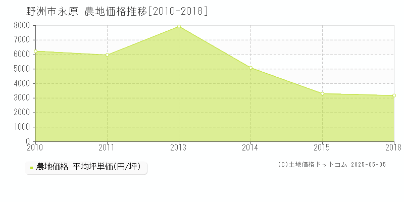 野洲市永原の農地価格推移グラフ 