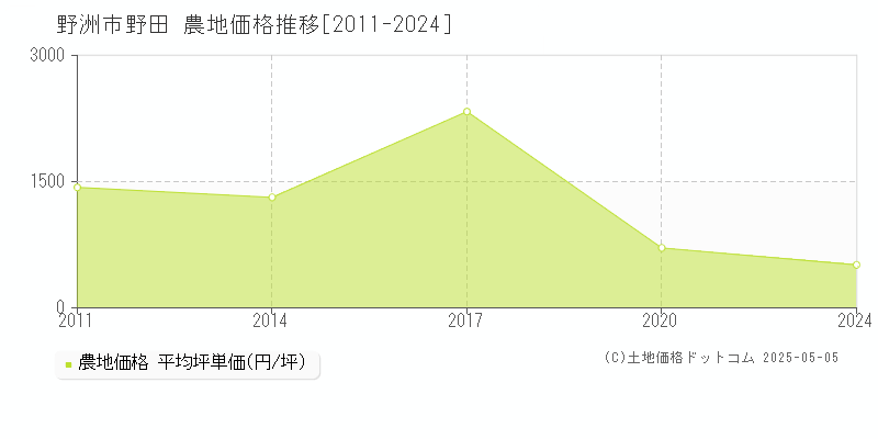 野田(野洲市)の農地価格推移グラフ(坪単価)[2011-2024年]