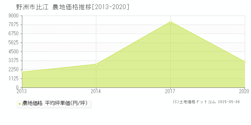 比江(野洲市)の農地価格推移グラフ(坪単価)[2013-2020年]