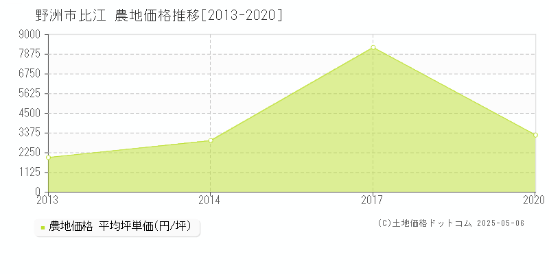 野洲市比江の農地価格推移グラフ 