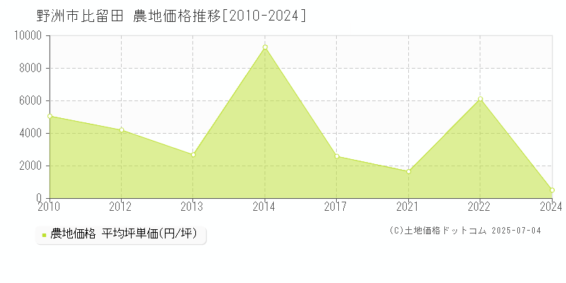 比留田(野洲市)の農地価格推移グラフ(坪単価)[2010-2024年]