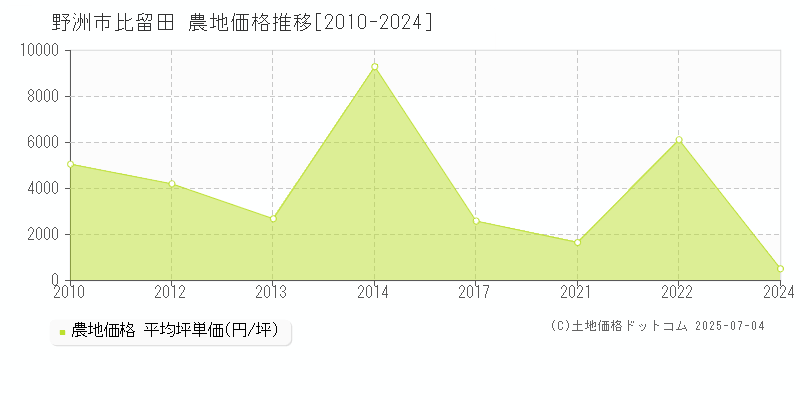 野洲市比留田の農地価格推移グラフ 