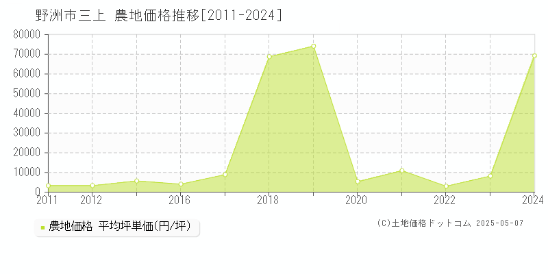 三上(野洲市)の農地価格推移グラフ(坪単価)[2011-2024年]