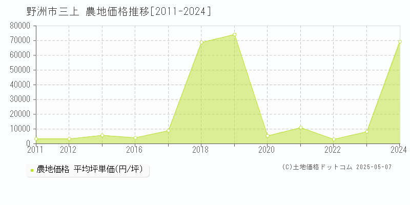 野洲市三上の農地価格推移グラフ 