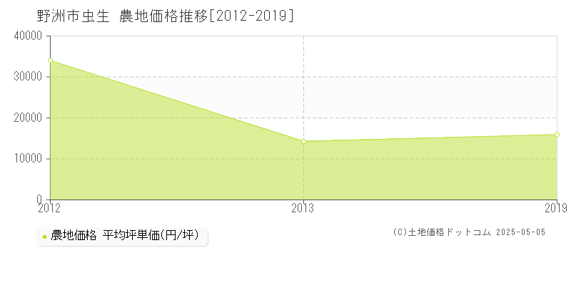 虫生(野洲市)の農地価格推移グラフ(坪単価)[2012-2019年]