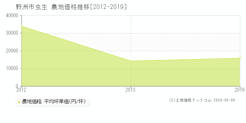 野洲市虫生の農地価格推移グラフ 