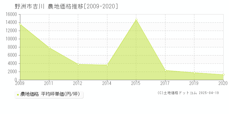 野洲市吉川の農地価格推移グラフ 