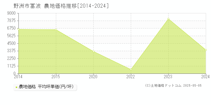 冨波(野洲市)の農地価格推移グラフ(坪単価)[2014-2024年]