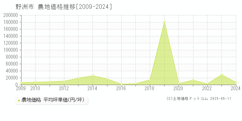 全域(野洲市)の農地価格推移グラフ(坪単価)[2009-2024年]