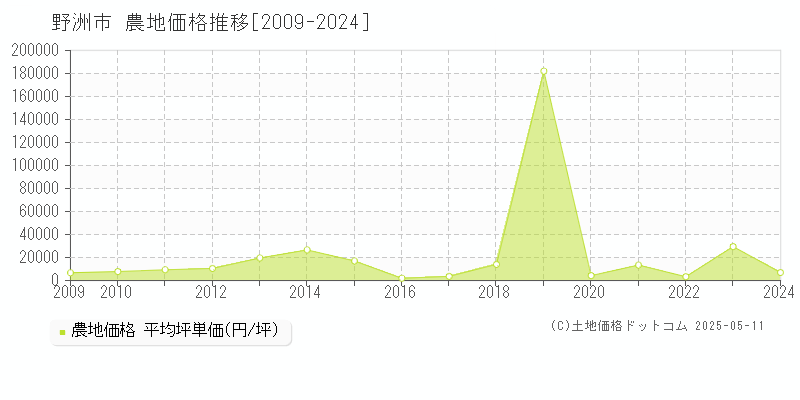 野洲市の農地価格推移グラフ 