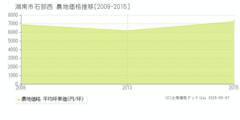 石部西(湖南市)の農地価格推移グラフ(坪単価)[2009-2015年]
