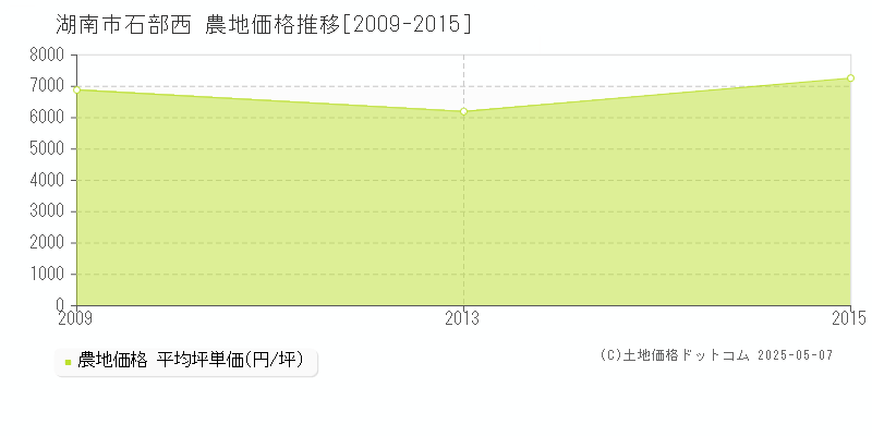 湖南市石部西の農地価格推移グラフ 