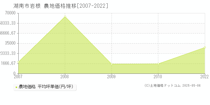 岩根(湖南市)の農地価格推移グラフ(坪単価)[2007-2022年]