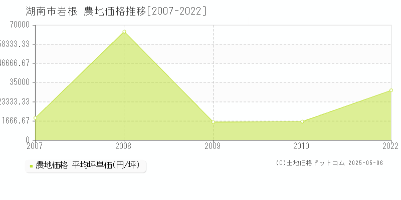 湖南市岩根の農地価格推移グラフ 