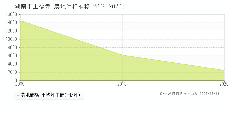 正福寺(湖南市)の農地価格推移グラフ(坪単価)[2009-2020年]