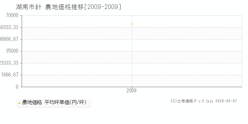針(湖南市)の農地価格推移グラフ(坪単価)[2009-2009年]