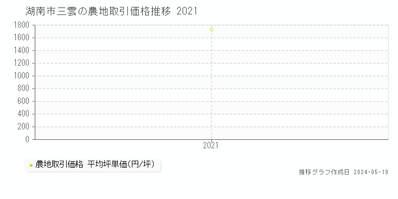湖南市三雲の農地価格推移グラフ 