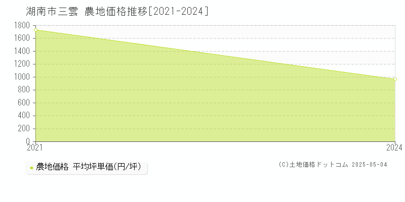 三雲(湖南市)の農地価格推移グラフ(坪単価)[2021-2024年]