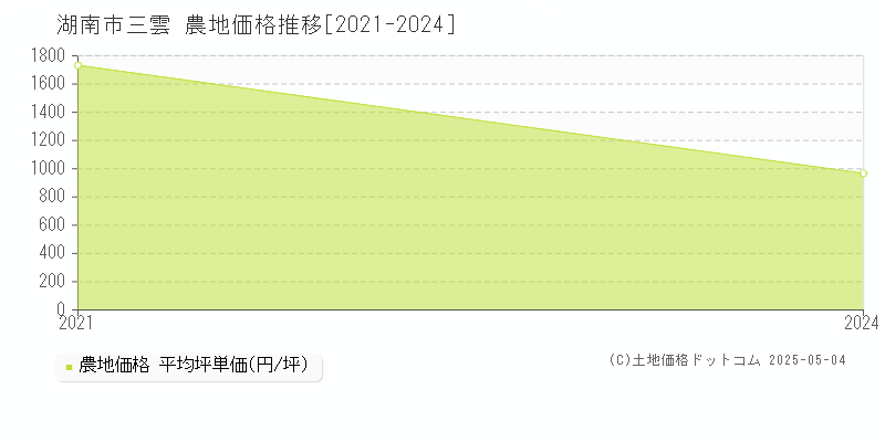 湖南市三雲の農地価格推移グラフ 