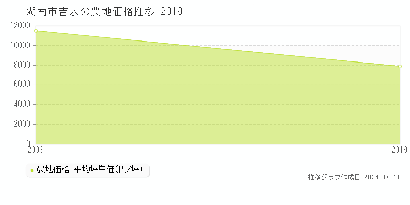 湖南市吉永の農地価格推移グラフ 