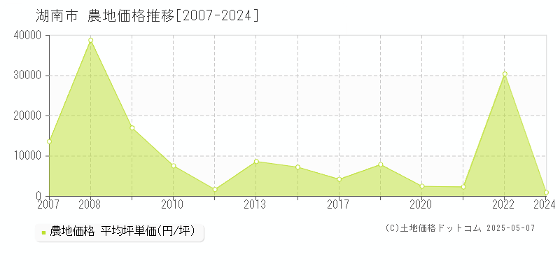 湖南市(滋賀県)の農地価格推移グラフ(坪単価)[2007-2024年]