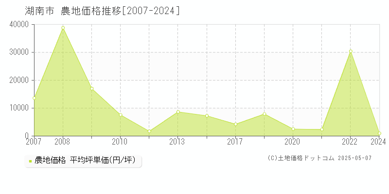 湖南市の農地取引事例推移グラフ 