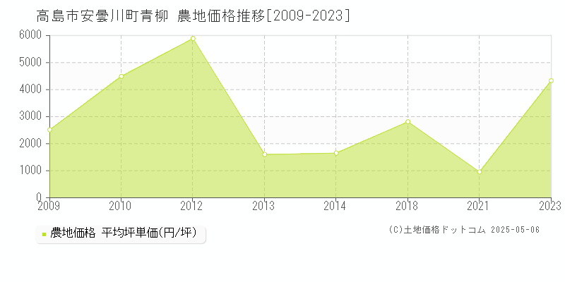 高島市安曇川町青柳の農地価格推移グラフ 