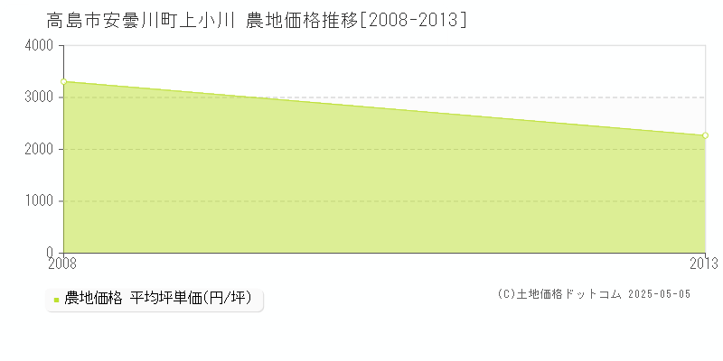 高島市安曇川町上小川の農地価格推移グラフ 