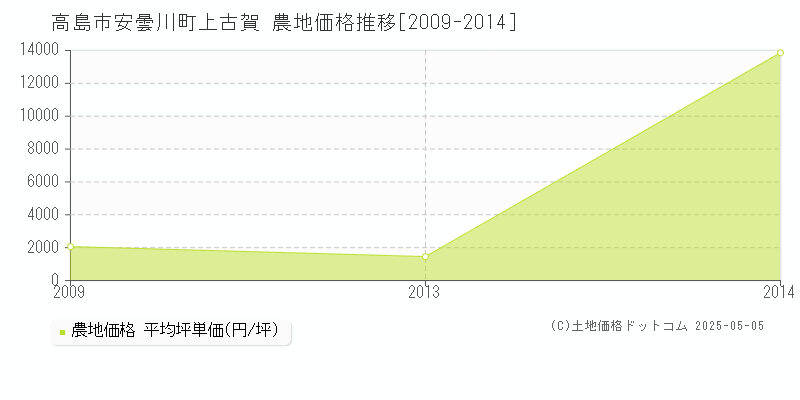 安曇川町上古賀(高島市)の農地価格推移グラフ(坪単価)[2009-2014年]