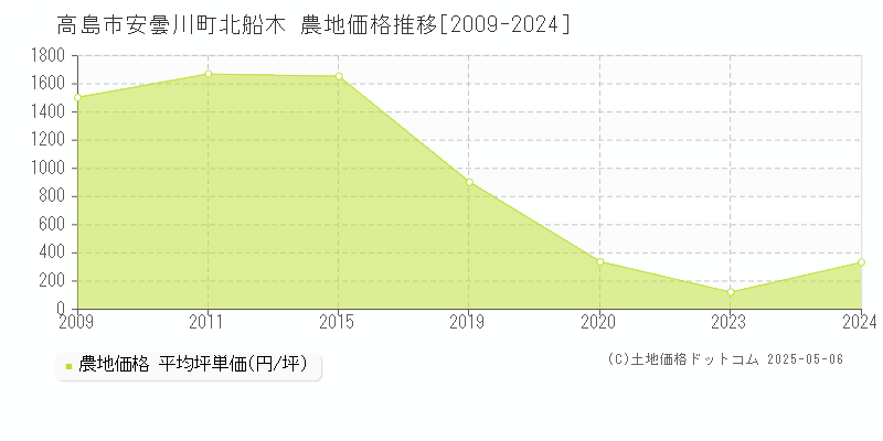 安曇川町北船木(高島市)の農地価格推移グラフ(坪単価)[2009-2024年]